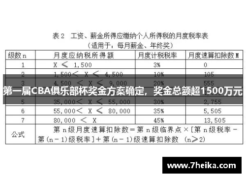 第一届CBA俱乐部杯奖金方案确定，奖金总额超1500万元